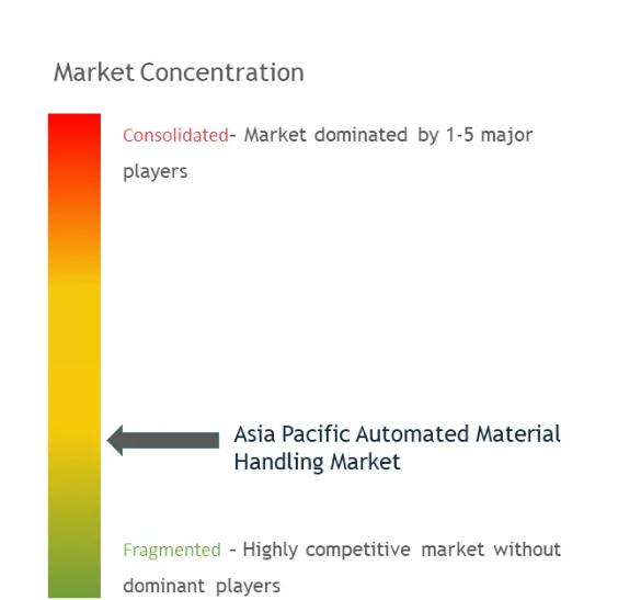 Asia Pacific Automated Material Handling Market.png